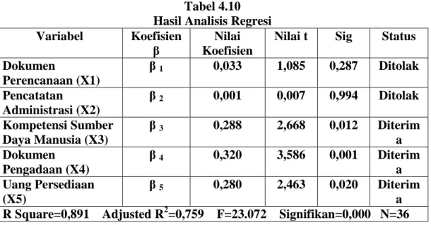 Tabel 4.10  Hasil Analisis Regresi  Variabel  Koefisien 
