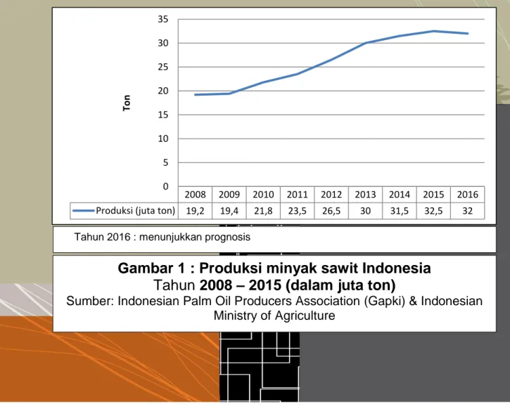 Gambar 1 : Produksi minyak sawit Indonesia   Tahun 2008 – 2015 (dalam juta ton) 