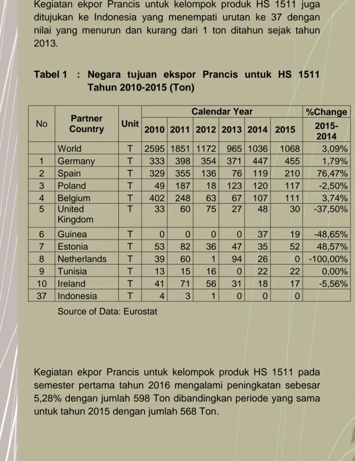 Tabel 1   :  Negara  tujuan  ekspor  Prancis  untuk  HS  1511             Tahun 2010-2015 (Ton) 