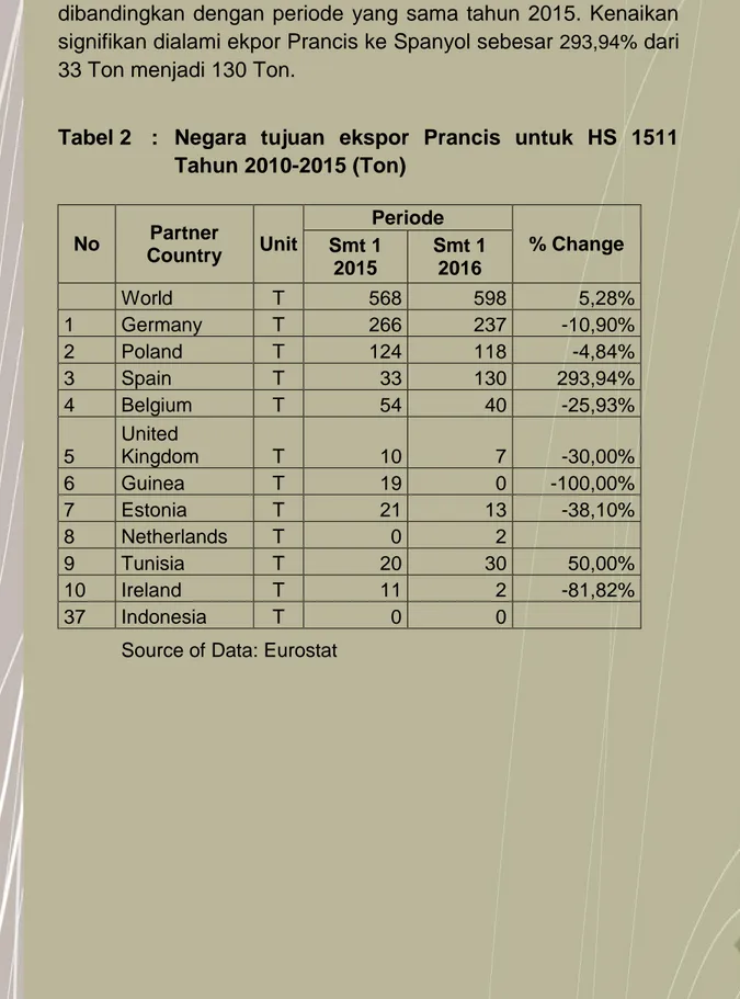 Tabel 2   :  Negara  tujuan  ekspor  Prancis  untuk  HS  1511             Tahun 2010-2015 (Ton)  No  Partner  Country  Unit  Periode  % Change Smt 1  2015  Smt 1 2016     World  T  568  598  5,28%  1  Germany  T  266  237  -10,90%  2  Poland  T  124  118  