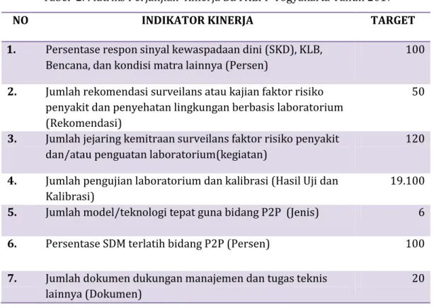 Tabel  2. Matriks Perjanjian  Kinerja BBTKLPP Yogyakarta Tahun 2017 