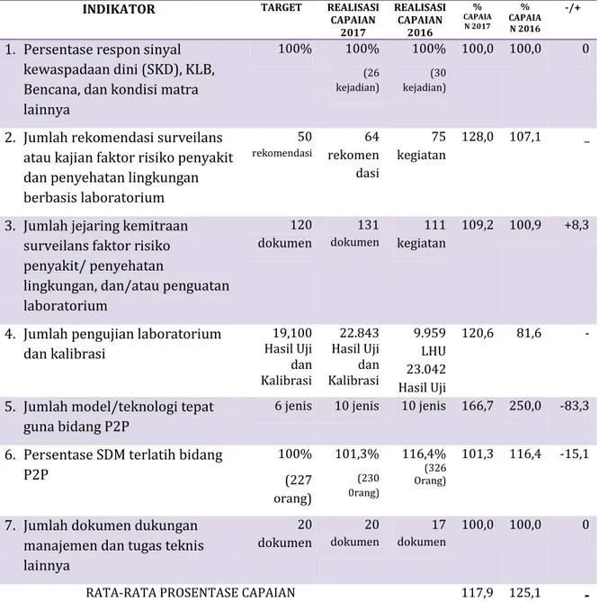 Tabel  3. Target dan Realisasi Kinerja Tahun 2017 Berdasarkan Matrik Rencana Aksi  Kegiatan Revisi BBTKLPP Yogyakarta Tahun 2015-2019 