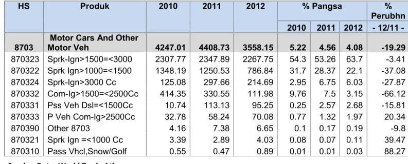 Tabel 1. Perkembangan Ekspor Otomotif HS.8703 Afrika Selatan ke Dunia Periode Januari – Desember (2010 – 2012)