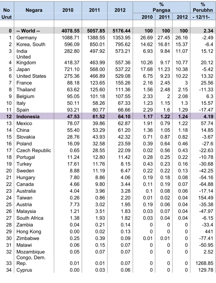 Tabel 3. Perkembangan Ekspor Otomotif Indonesia dan Negara Pesaing Ke Afrika Selatan untuk HS.8703