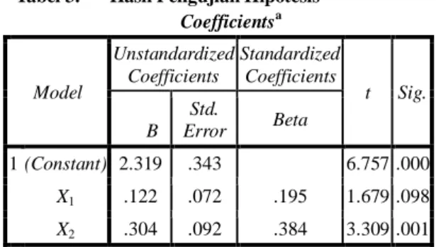 Tabel 3.   Hasil Pengujian Hipotesis  Coefficients a Model  Unstandardized Coefficients  Standardized Coefficients  t  Sig