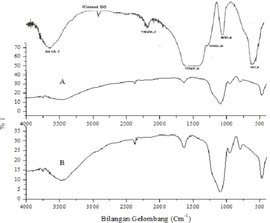Gambar 1. Hasil spektra infra merah; silika gel standar (Kiesel-60), SG-ASK (A) dan SG-ASP (B) 