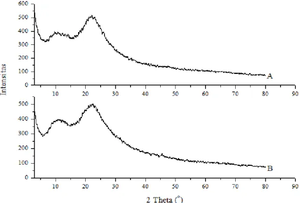 Gambar 2. Hasil difraktogram sinar-X; A. SG-ASK dan B. SG-ASP 