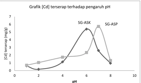Gambar 3. Grafik hubungan antara pH larutan dengan konsentrasi Cd 2+  terserap  .  
