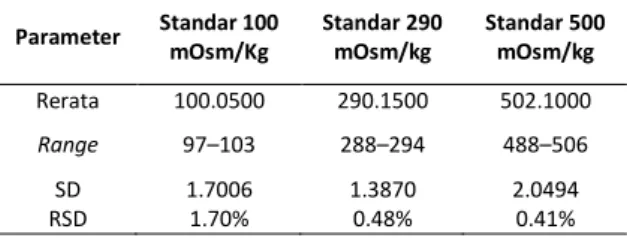 Tabel 1. Hasil Pengukuran Osmolalitas Larutan  Standar 100, 290, dan 500 mOsm/kg 