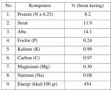 Tabel 1. Komposisi kimia limbah cair kelapa sawit 