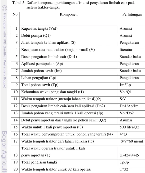 Tabel 5. Daftar komponen perhitungan efisiensi penyaluran limbah cair pada    sistem traktor-tangki 