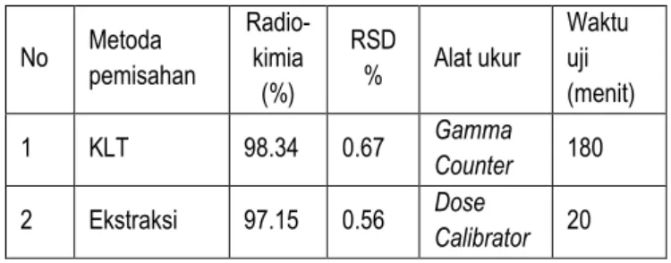 Tabel  3  menunjukkan  bahwa  data  pengujian  kemurnian  radiokimia  99m Tc-MIBI  dengan  menggunakan  metoda  ekstraksi