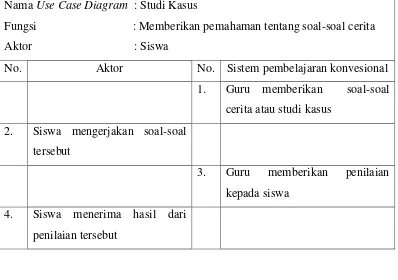 Tabel 4.3 Skenario Usecase Diagram Studi Kasus 