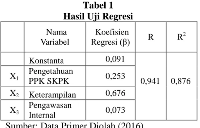 Tabel 1  Hasil Uji Regresi  Nama  Variabel  Koefisien  Regresi (β)  R  R 2  Konstanta  0,091  X 1 Pengetahuan  PPK SKPK  0,253  0,941  0,876  X 2   Keterampilan  0,676  X 3 Pengawasan  Internal  0,073 
