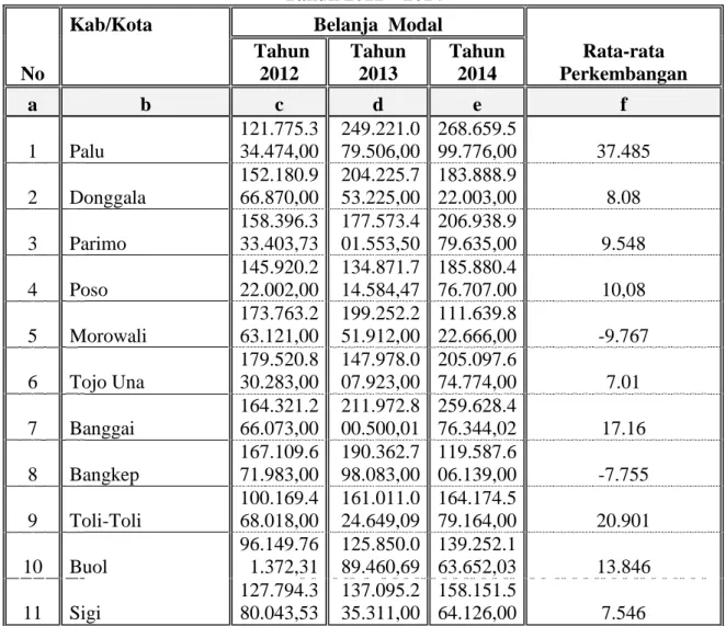Tabel 2. Perkembangan  Realisasi   Belanja  Modal  Kabupaten/Kota  di-Sulawesi  Tengah  Tahun 2012 – 2014 