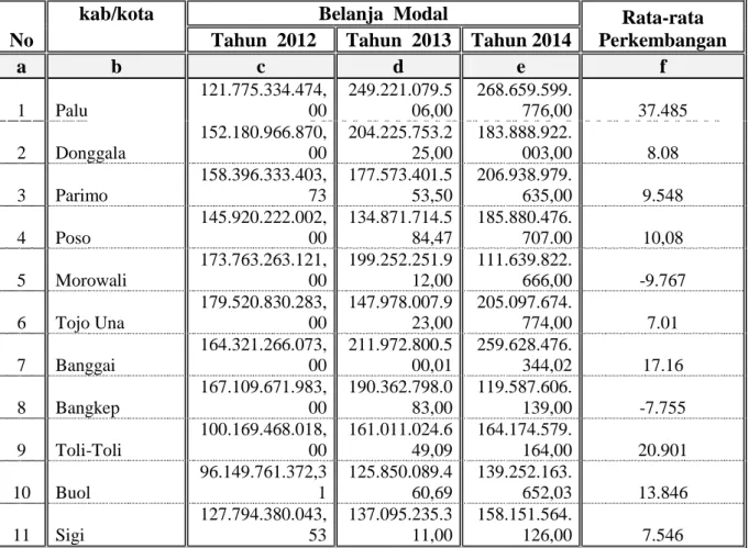 Tabel 3. Perkembangan  Realisasi   Belanja  Modal  Kabupaten/Kota  di-Sulawesi  Tengah  Tahun 2012 – 2014 