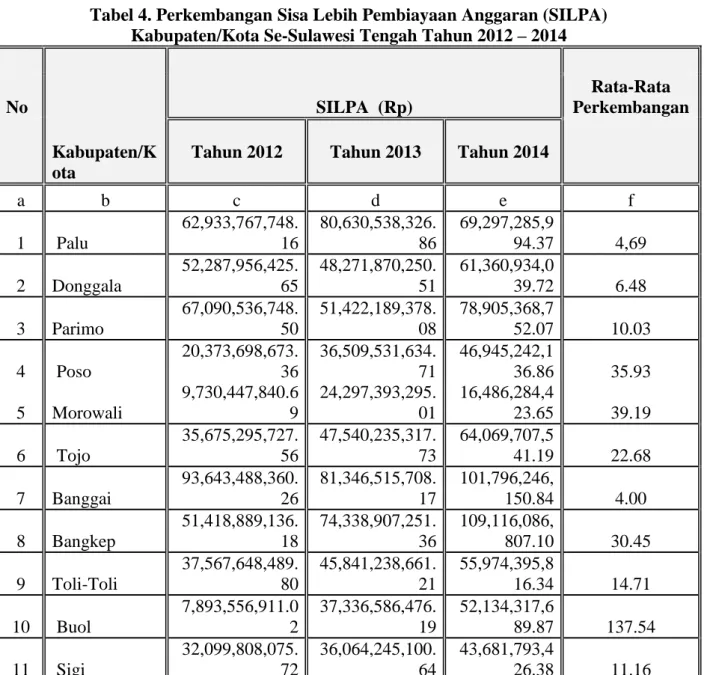 Tabel 4. Perkembangan Sisa Lebih Pembiayaan Anggaran (SILPA)  Kabupaten/Kota Se-Sulawesi Tengah Tahun 2012 – 2014     Kabupaten/K ota  SILPA  (Rp)    No  Rata-Rata  Perkembangan   
