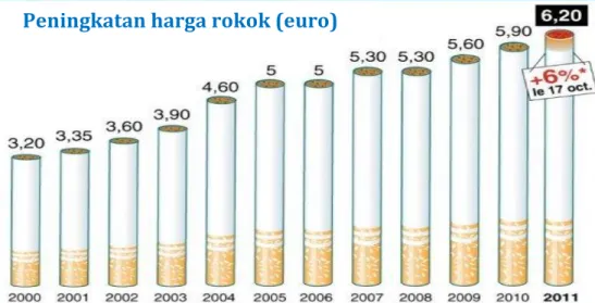 Gambar  4 Peningkatan harga rokok 