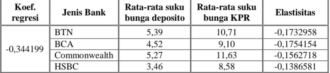 Tabel 5: Elastisitas suku bunga deposito terhadap suku bunga KPR  Koef. 