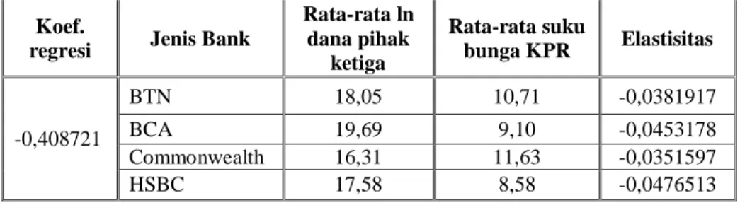 Tabel 6: Elastisitas dana pihak ketiga terhadap suku bunga KPR  Koef. 