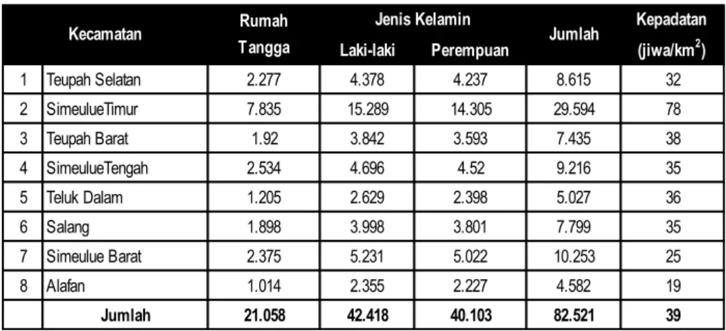 Tabel 6    Jumlah Rumah Tangga, Penduduk, dan Kepadatan Penduduk Kabupaten Simeulue 2011 
