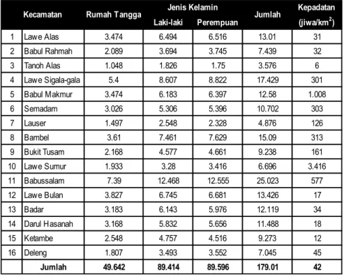 Tabel 9  Jumlah Rumah Tangga, Penduduk, dan Kepadatan Penduduk Kabupaten Aceh Tenggara 2011 