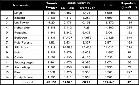 Tabel 10  Jumlah Rumah Tangga, Penduduk, dan Kepadatan Penduduk  Kabupaten Aceh Tengah, 2011 