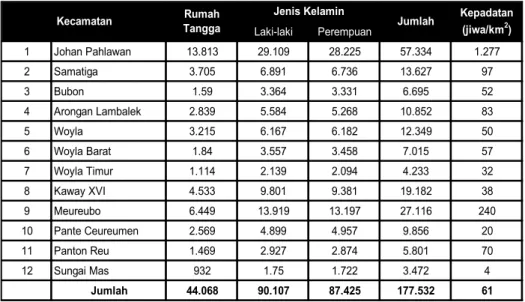 Tabel 11  Jumlah Rumahtangga, Penduduk, dan Kepadatan Penduduk Kabupaten Aceh Barat, 2011 