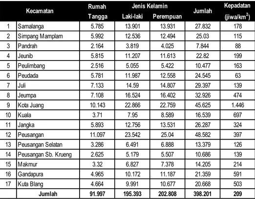 Tabel 14  Jumlah Rumah Tangga, Penduduk, dan Kepadatan Penduduk Kabupaten Bireuen 2011 