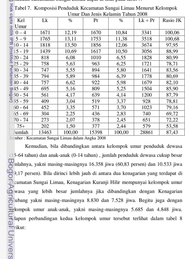 Tabel 7.  Komposisi Penduduk Kecamatan Sungai Limau Menurut Kelompok  Umur Dan Jenis Kelamin Tahun 2008 