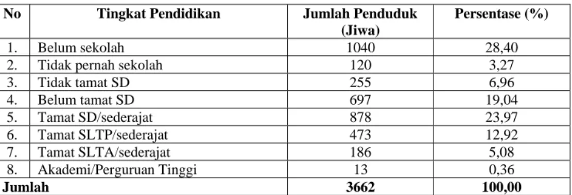 Tabel 1. Jumlah dan Persentase Penduduk Desa Limbangan, Kecamatan  Juntinyuat, Kabupaten Indramayu, Propinsi Jawa Barat Menurut  Tingkat Pendidikan 2005