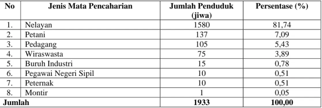 Tabel 2. Jumlah dan Persentase Penduduk Menurut Jenis Mata Pencaharian di  Desa Limbangan 2005