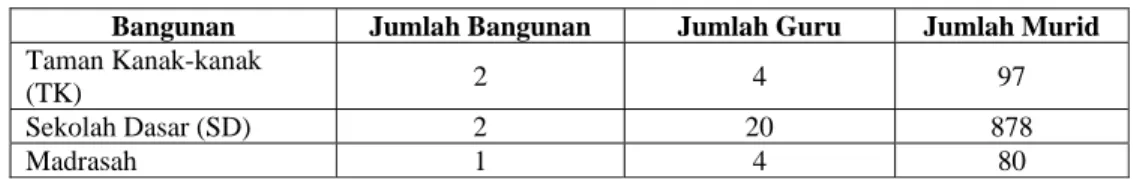 Tabel  3. Bangunan Sarana Pendidikan di Desa Limbangan, Kecamatan Juntinyuat,  Kabupaten Indramayu, Propinsi Jawa Barat