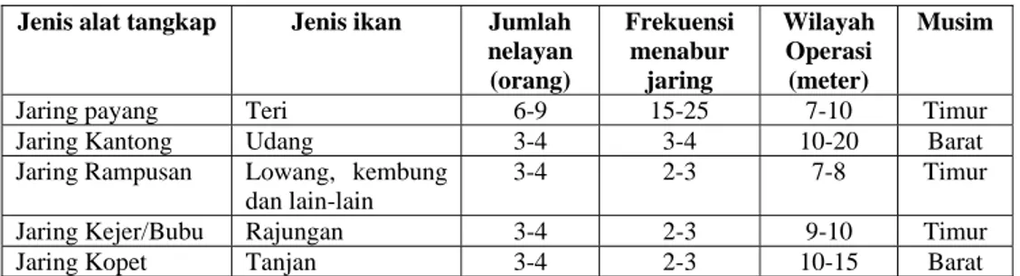 Tabel  5. Perbedaan Jenis Alat Tangkap Nelayan di Desa Limbangan Menurut Jenis  ikan, Jumlah nelayan, Frekuensi menabur jaring, Wilayah operasi dan  Musim 