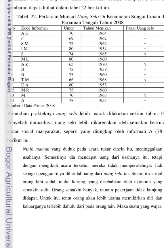 Tabel  22. Perkiraan Muncul Uang Selo Di Kecamatan Sungai Limau dan  Pariaman Tengah Tahun 2008 