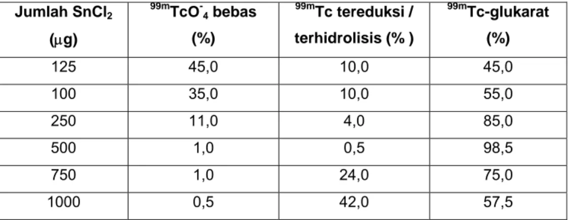 Tabel 1: Pengaruh jumlah SnCl 2  terhadap efisiensi penandaan glukarat, diambil dari                pustaka [6 ]