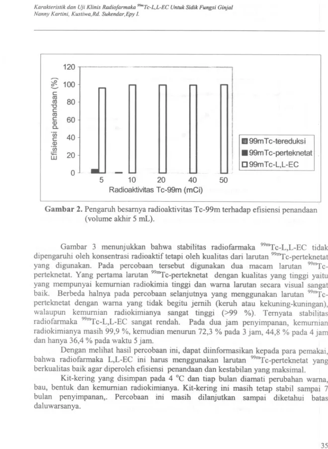 Gambar 3 menunjukkan bahwa stabilitas radiofarmaka 99&#34;'Tc-L,L-EC tidak dipengaruhi oleh konsentrasi radioaktif tetapi oleh kualitas dari larutan 99&#34;'Tc-perteknetat yang digunakan