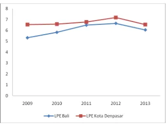Gambar 1.1 Laju Pertumbuhan Ekonomi Bali dan Kota Denpasar Tahun 2009-2013 