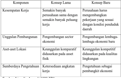 Tabel 2.1 Paradigma Baru Teori Pembangunan Ekonomi Daerah 