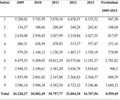 Tabel 4.1 Distribusi PDRB Provinsi Bali Atas Dasar Harga Konstan 2000, Tahun 2009-2013 (Milyar Rupiah) 