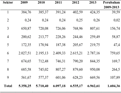 Tabel 4.2 Distribusi PDRB Kota Denpasar Atas Dasar Harga Konstan 2000, Tahun 2009-2013 (Milyar Rupiah) 