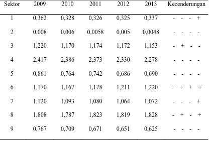 Tabel 4.3 Hasil Perhitungan Location Quotient (LQ) Sektor Ekonomi Kota Denpasar Tahun 2009-2013 