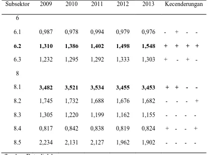Tabel 4.4 Hasil Perhitungan Location Quotient (LQ) Subsektor Ekonomi Kota Denpasar Tahun 2009-2013 