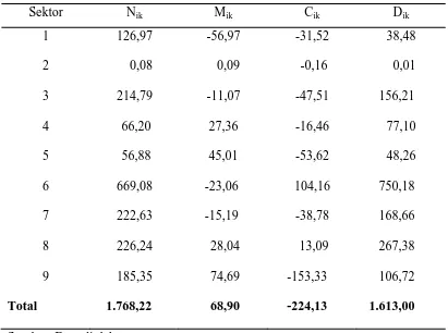 Tabel 4.5 Analisis Shift-Share Metode Klasik Sektor Ekonomi Kota Denpasar Atas Dasr Harga Konstan 2000 Tahun 2009-2013 (Milyar Rupiah) 