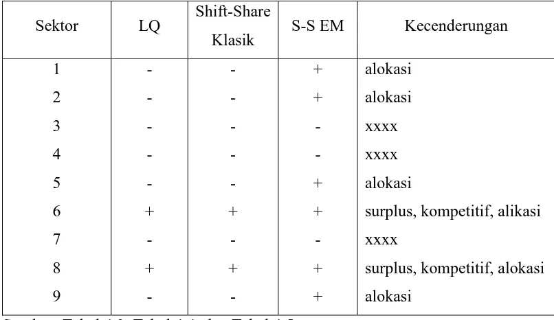 Tabel 4.7 Rangkuman Hasil Analisis Berdasarkan LQ, Shift-Share Sektor Ekonomi Kota Denpasar Tahun 2009-2013 