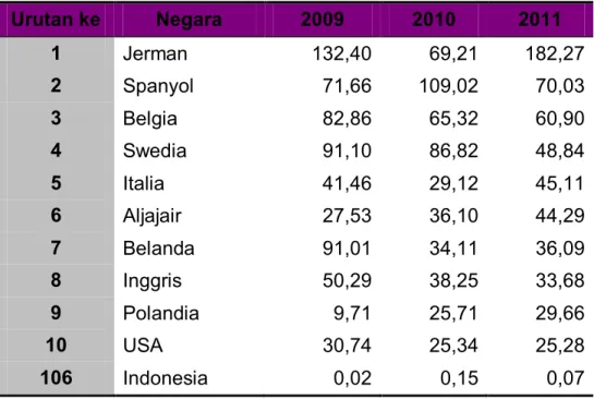 Tabel  1 Negara Tujuan Ekspor HS 8528 Perancis 