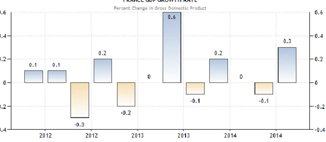 Grafik  1 : GDP Perancis 2012 – 2014 