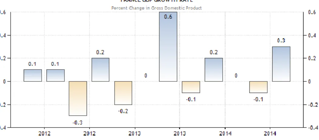 Grafik  1 : GDP Perancis 2012 – 2014 