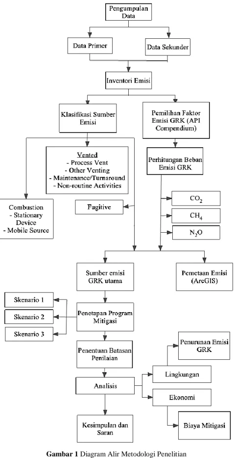 Gambar 1 Diagram Alir Metodologi Penelitian 