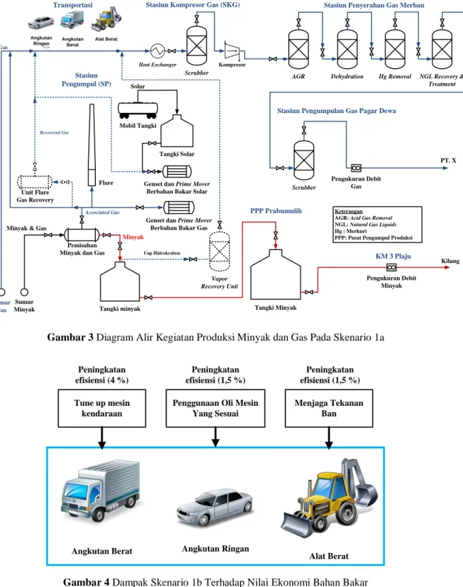 Gambar 3 Diagram Alir Kegiatan Produksi Minyak dan Gas Pada Skenario 1a 